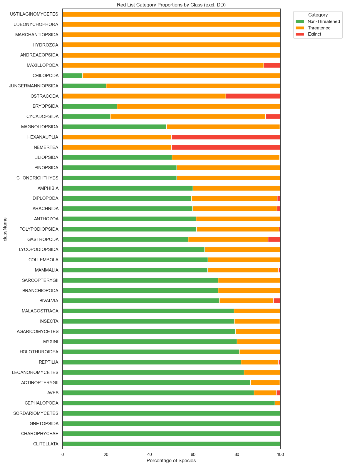 Red List category proportions by taxonomic class — stacked bar chart