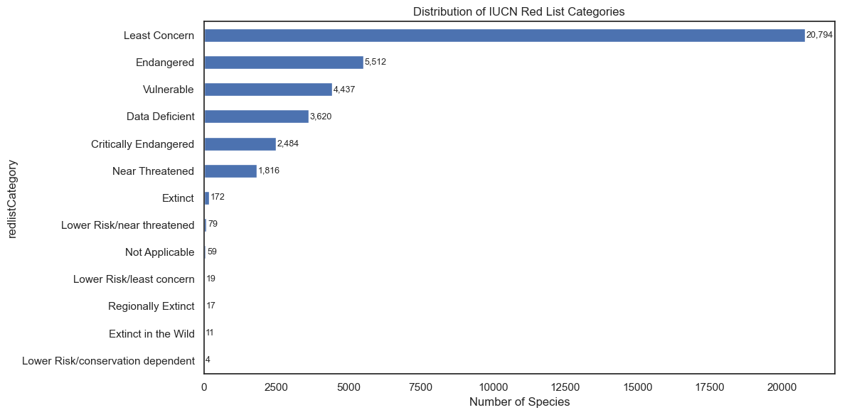 Distribution of IUCN Red List categories across all 39,024 species in the dataset