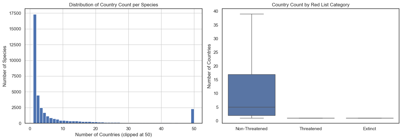 Country count distribution and boxplot comparing threatened vs non-threatened species