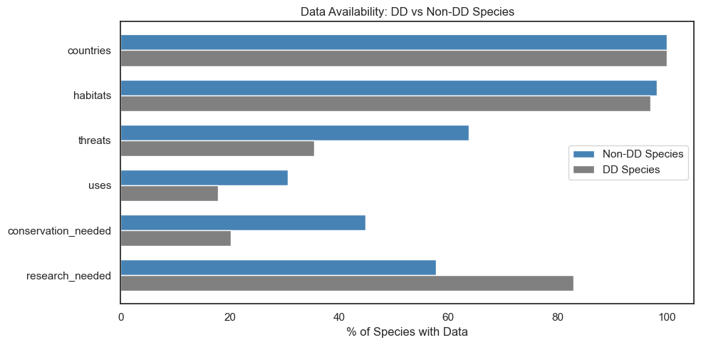 Data availability comparison between DD and non-DD species across all feature sources