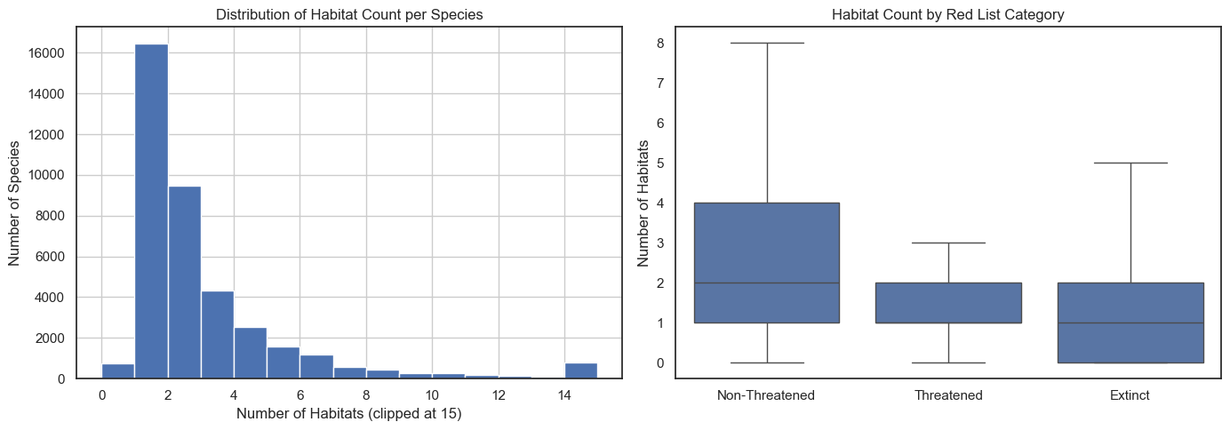 Habitat count distribution and boxplot by threat category