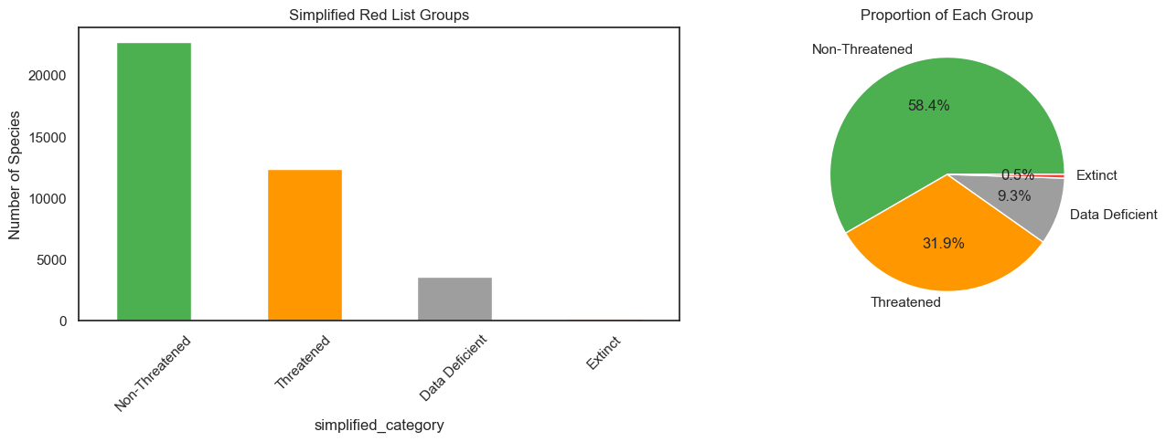 Simplified Red List category groupings — Threatened vs Non-Threatened vs Extinct