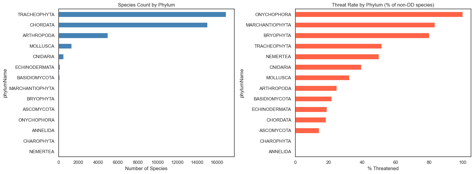 Species count and threat rate by phylum