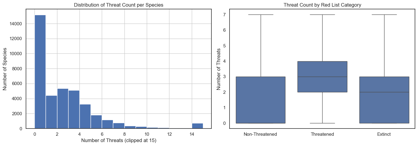 Documented threat count distribution and boxplot by category