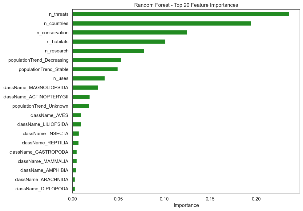 Top 20 most important features in the Random Forest model