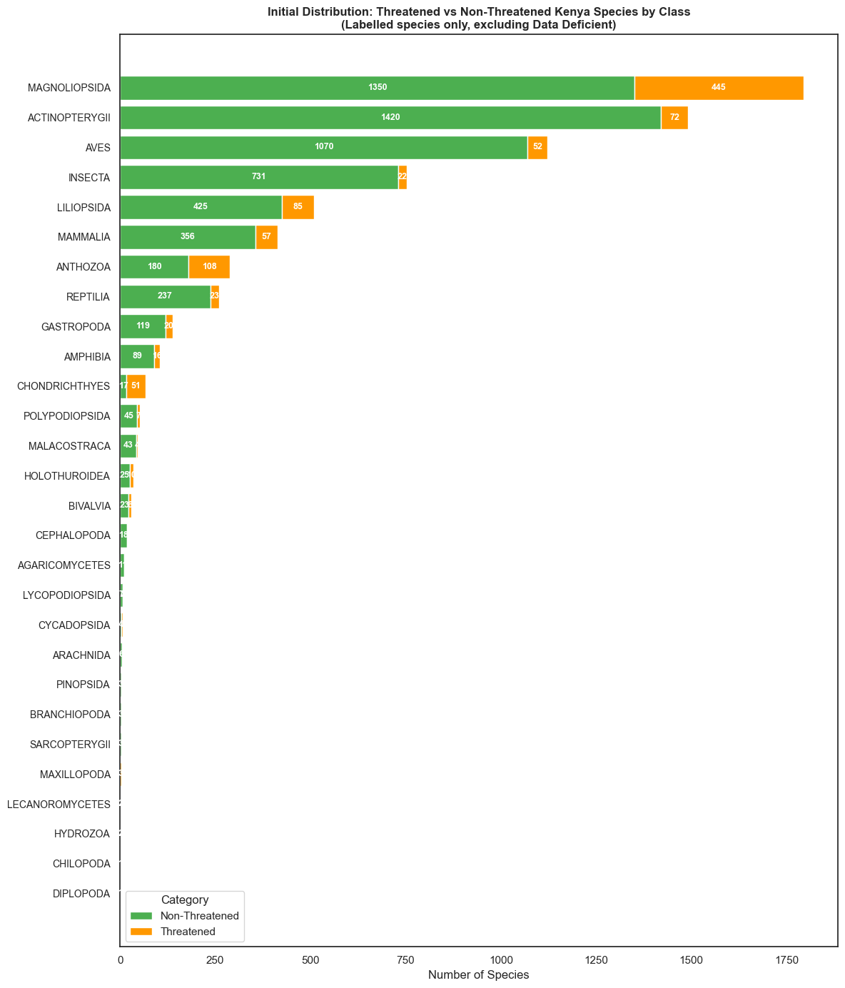 Baseline distribution of known threat status for Kenya species with Red List categories