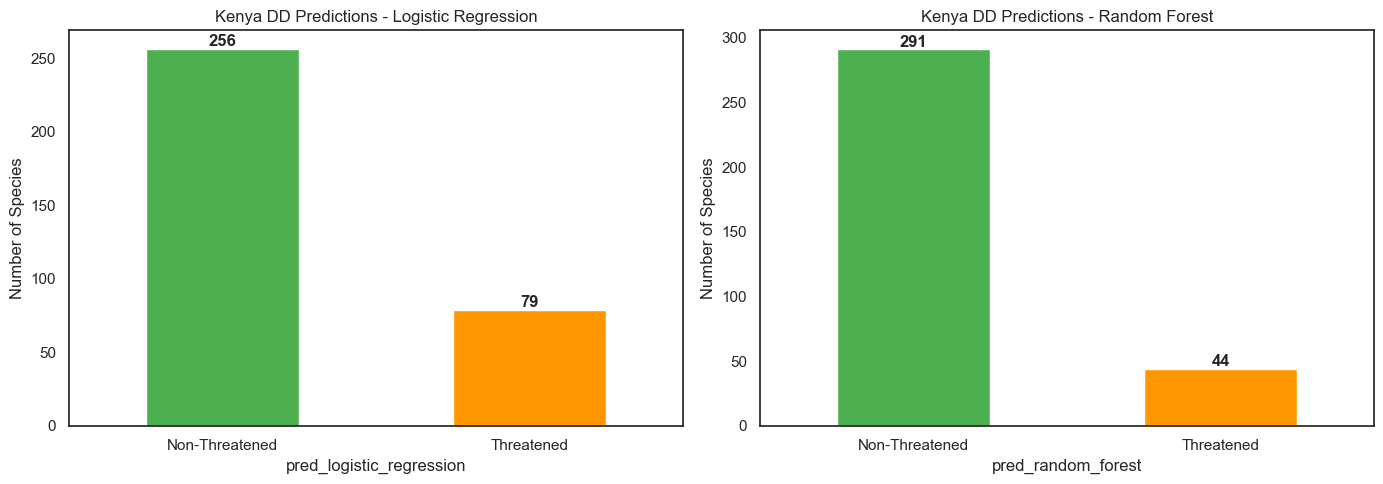 Random Forest and Logistic Regression predictions for Kenya's 335 Data Deficient species