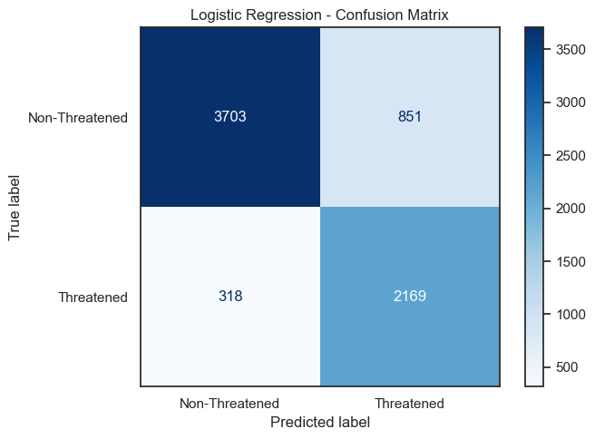 Logistic Regression confusion matrix on test set