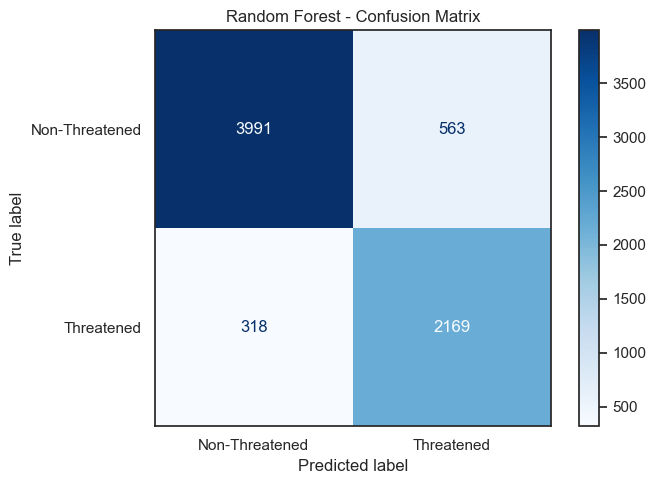 Random Forest confusion matrix on test set
