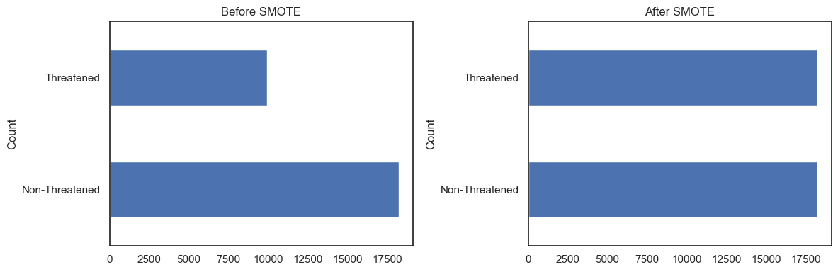 Class distribution before and after SMOTE oversampling