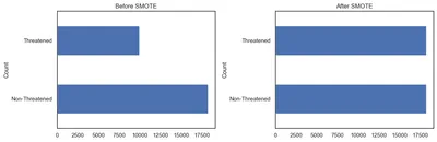Class distribution before and after SMOTE oversampling