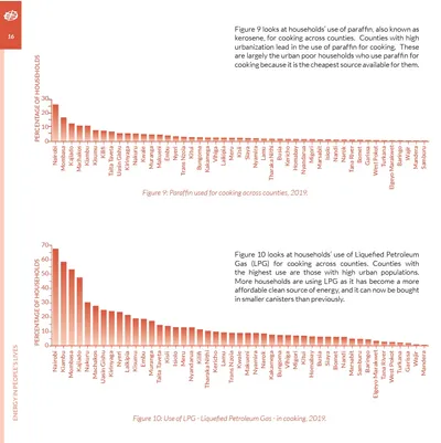 Two bar charts of paraffin and LPG use for cooking by county