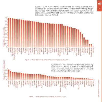 Two bar charts of firewood and charcoal use for cooking by county