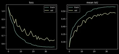 Two line charts over 38 epochs. Loss falls from about 1.05 to 0.56 for training and 0.65 for validation. Mean IoU rises from about 0.27 to 0.53 for training and 0.49 for validation, flattening after epoch 30.