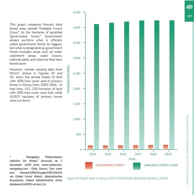 Green bar chart of forest cover in Kenya over time