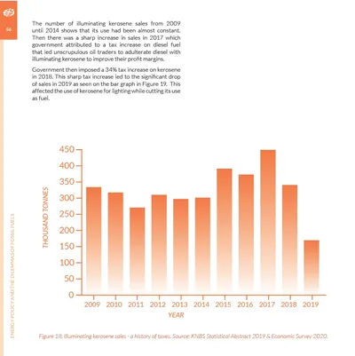 Orange bar chart of illuminating kerosene sales, 2009 to 2019