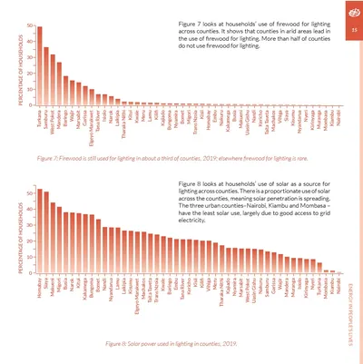 Bar charts of firewood and solar use for lighting by county