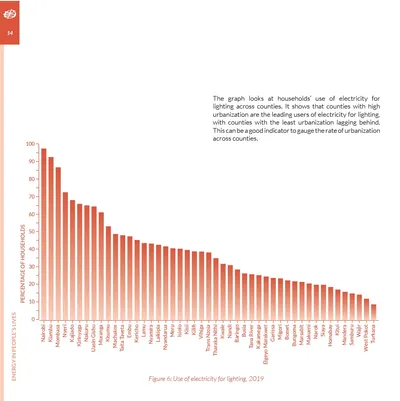 Bar chart of electricity use for lighting across Kenya's counties