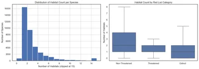 Habitat count distribution and boxplot by threat category