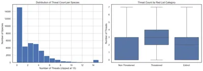 Documented threat count distribution and boxplot by category