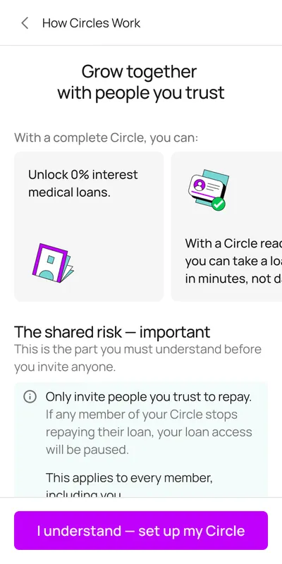 How Circles work: grow together with people you trust, what a complete Circle unlocks, then the shared risk