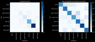 Two confusion matrices: raw pixel counts, dominated by agriculture, and a row-normalised version showing recall per class, strongest for agriculture and weakest for water