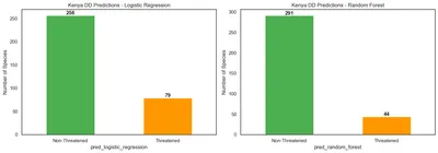 Random Forest and Logistic Regression predictions for Kenya's 335 Data Deficient species