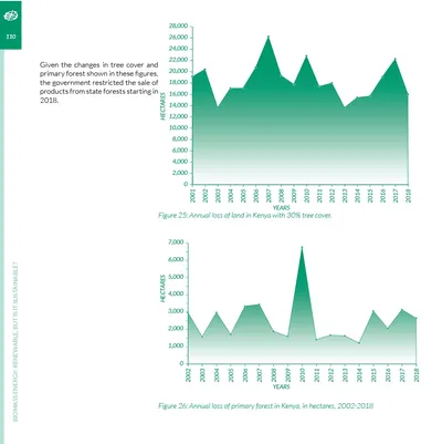 Two green area charts of annual tree cover loss