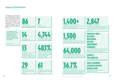 Impact of the pavilion: headline figures such as 1,400+ and 64,000 set large in green, each in an outlined box with a short explanation