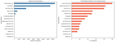 Species count and threat rate by phylum