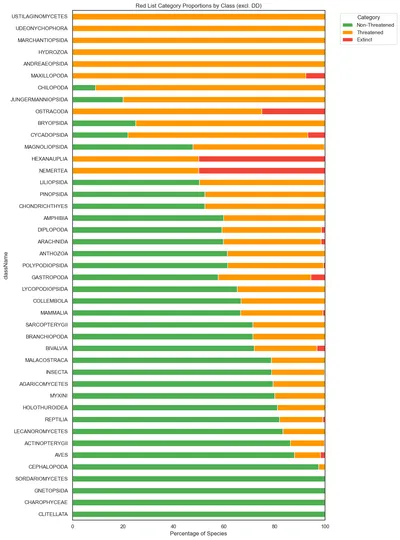 Red List category proportions by taxonomic class, as a stacked bar chart