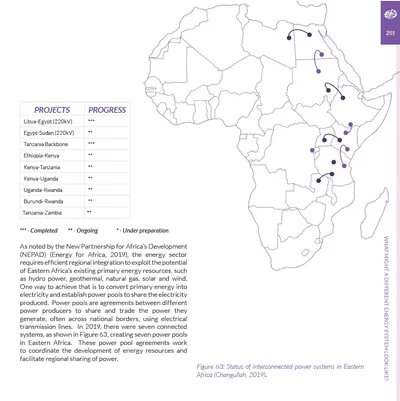 Map of interconnected power projects in Eastern Africa