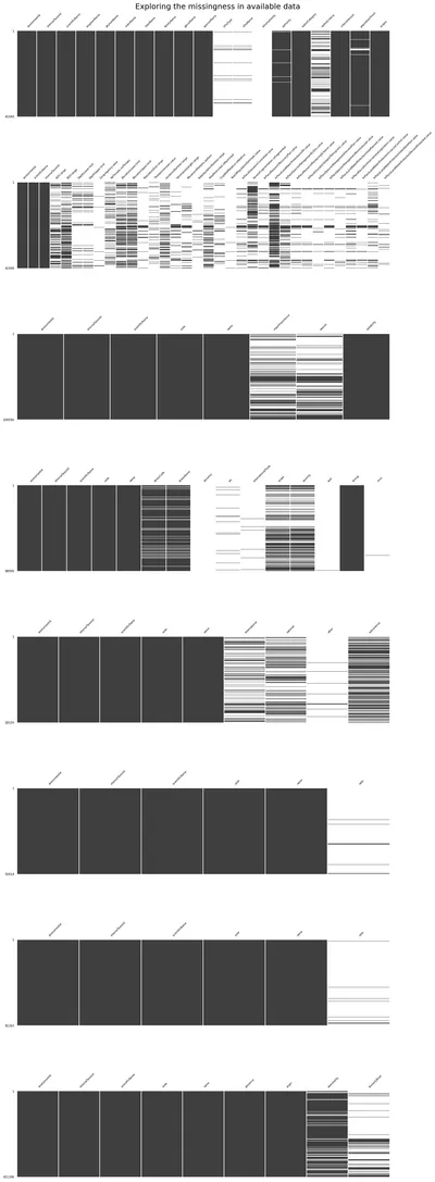 Missingness matrix showing gaps across fields before cleaning