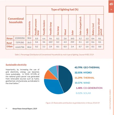Table of household lighting fuel by rural and urban households, and a pie chart of renewable contributions to grid electricity